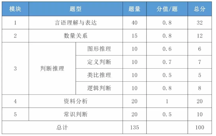 2021年國(guó)考行測(cè)一題多少分？分值怎么分布？