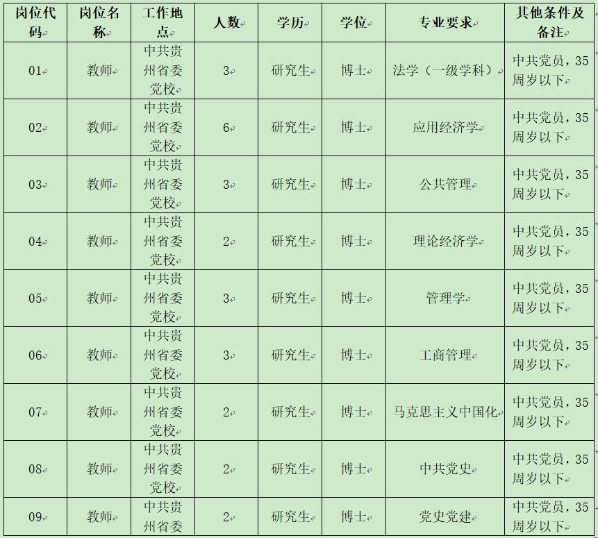 貴州黨校引才職位表