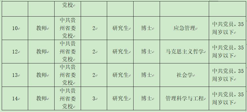 貴州黨校引才職位表