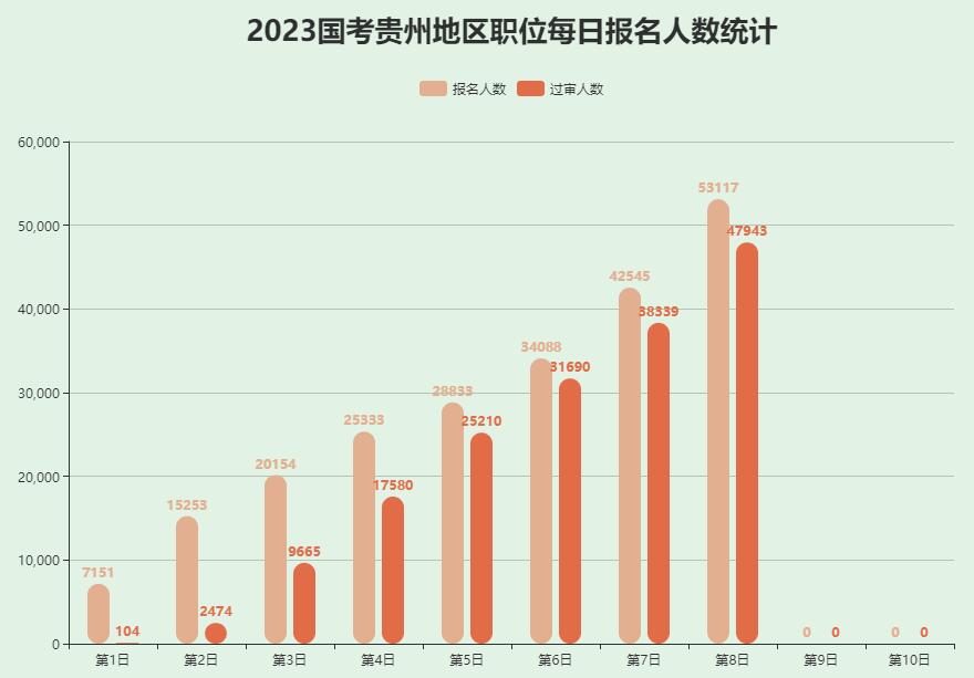 2023年國考貴州考區(qū)報考人數(shù)