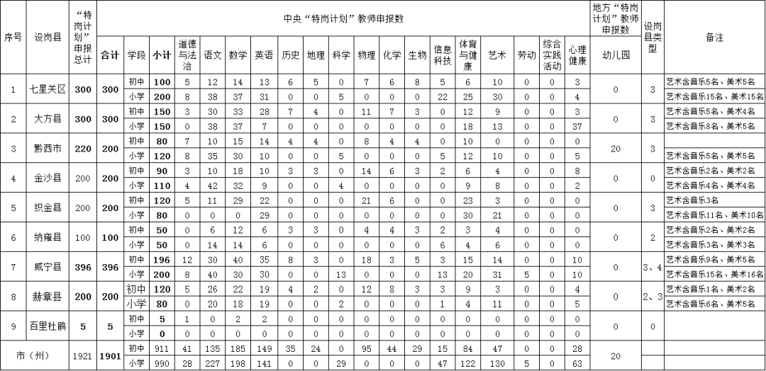 2024年畢節(jié)市特崗教師招聘職位表