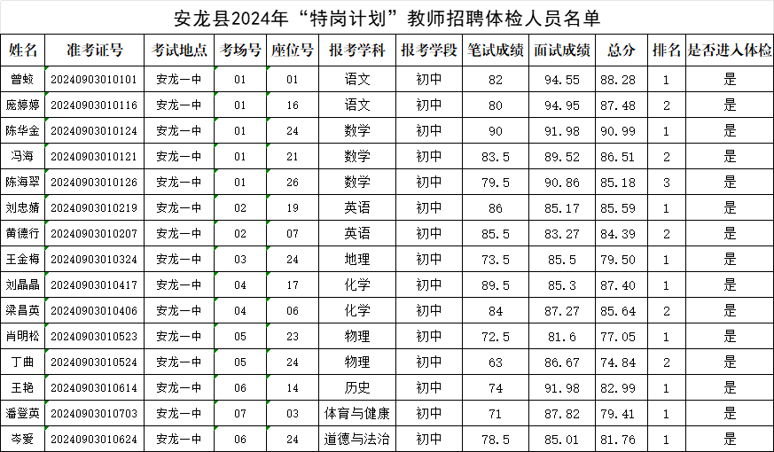 5號(hào)公告安龍縣2024年“特崗計(jì)劃”教師招聘體檢人員名單.png